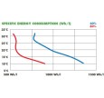 Õhukuivati 38LM Meaco tarbimiskõver